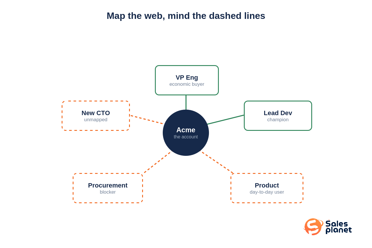account expansion playbook stakeholder map