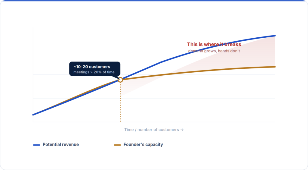 Line chart showing potential revenue rising while founder capacity plateaus after roughly 10 to 20 customers, illustrating the founder-led sales ceiling.