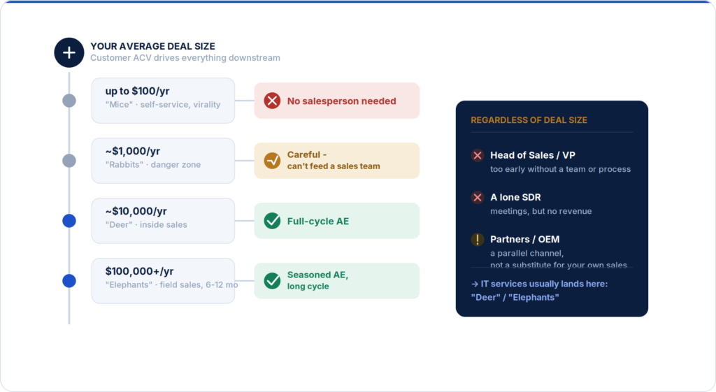 Decision map linking average contract value to the right sales motion (mice, rabbits, deer, elephants), with roles to avoid at any deal size.