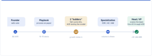 Five-step hiring ladder from founder selling solo through playbook, two builder AEs, role specialization, and a VP of Sales, with ARR milestones.