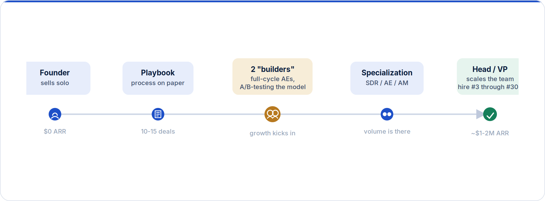 Five-step hiring ladder from founder selling solo through playbook, two builder AEs, role specialization, and a VP of Sales, with ARR milestones.