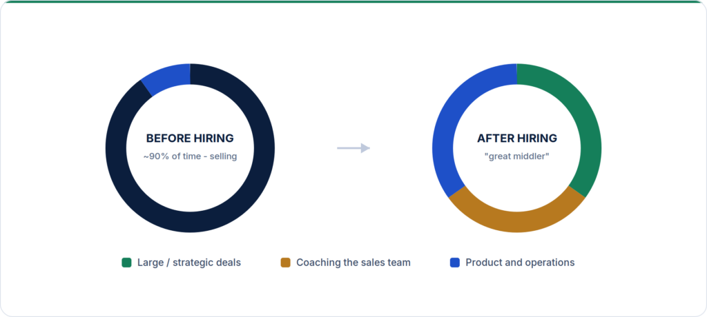 Two donut charts comparing a founder's time before hiring (about 90 percent selling) and after (split across strategic deals, coaching, and product).