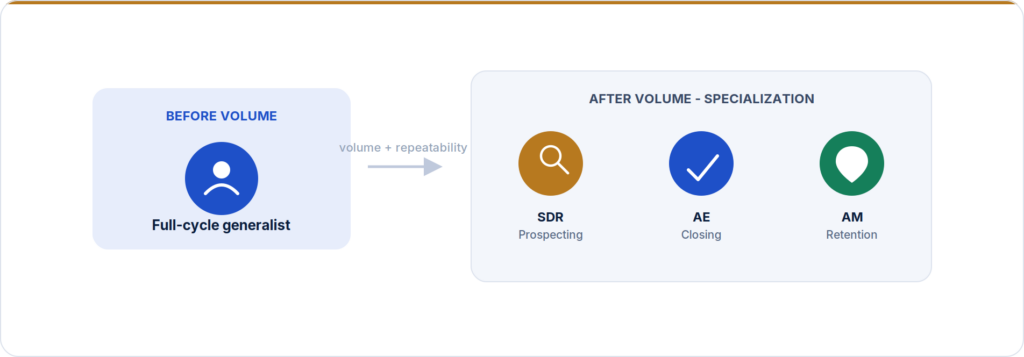 Diagram showing a full-cycle generalist AE splitting into specialized SDR, AE, and AM roles once sales volume arrives.