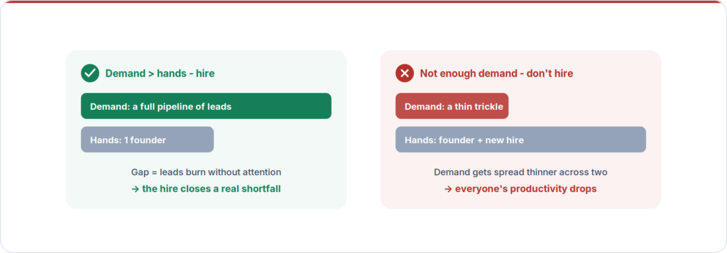 Two side-by-side scenarios: hiring when demand exceeds capacity versus spreading thin demand across more reps.