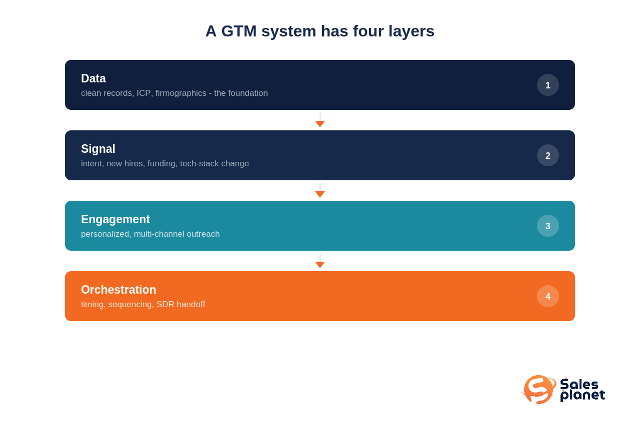 gtm engineering four layers data signal engagement orchestration