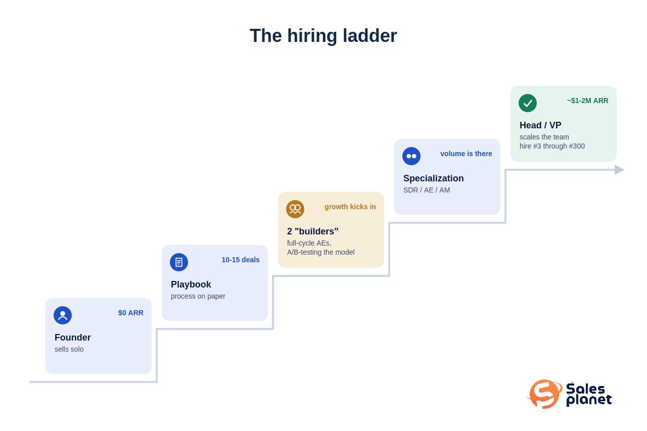 First sales hire ladder: five-step hiring sequence from founder selling solo through playbook, two builder AEs, role specialization, and a VP of Sales, with ARR milestones.