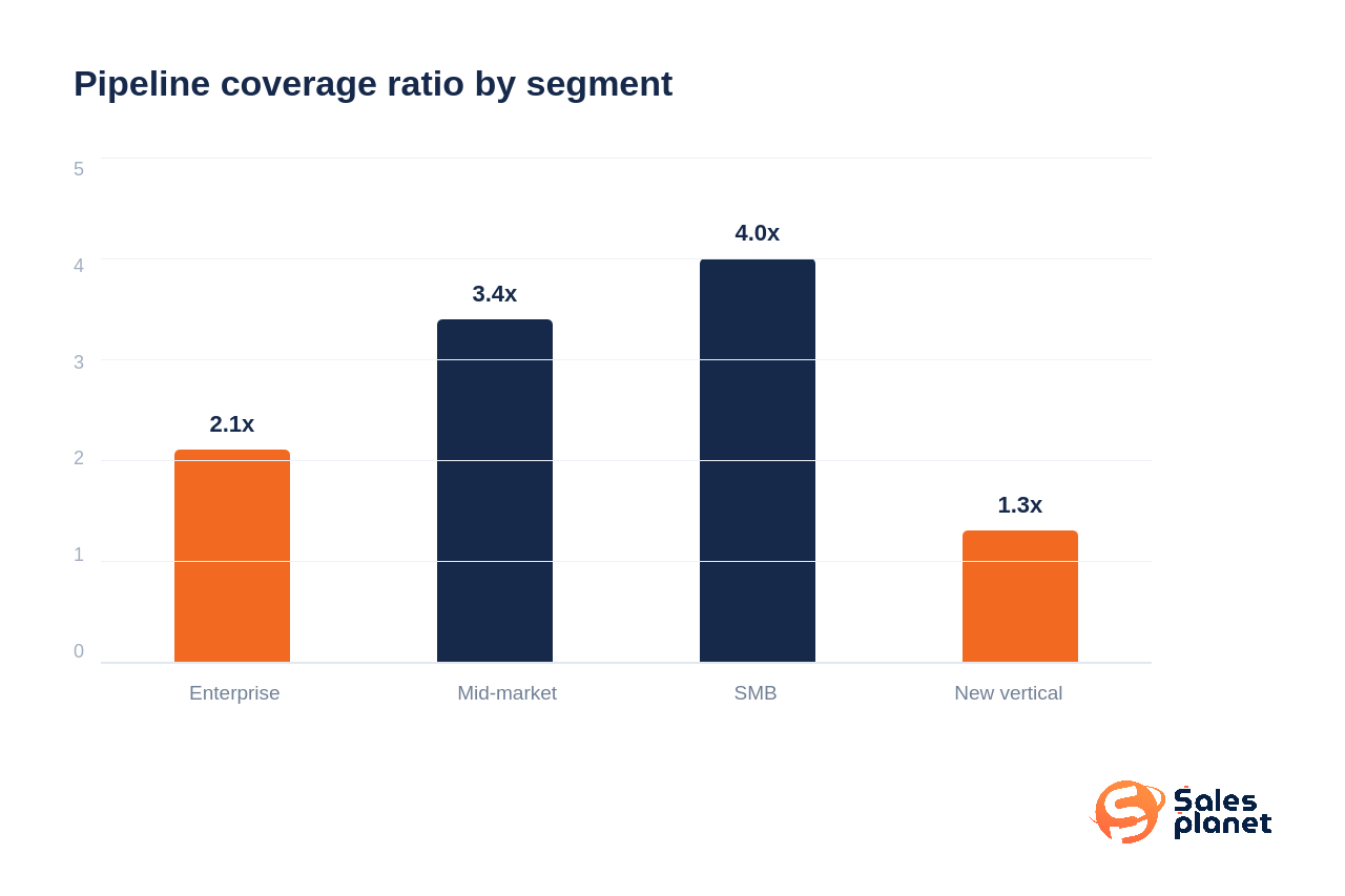 gtm strategy pipeline coverage ratio by segment