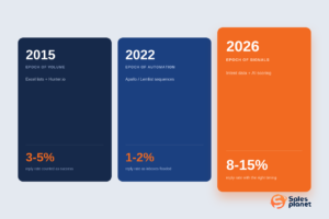fix your outbound: three epochs of reply rate decline and recovery