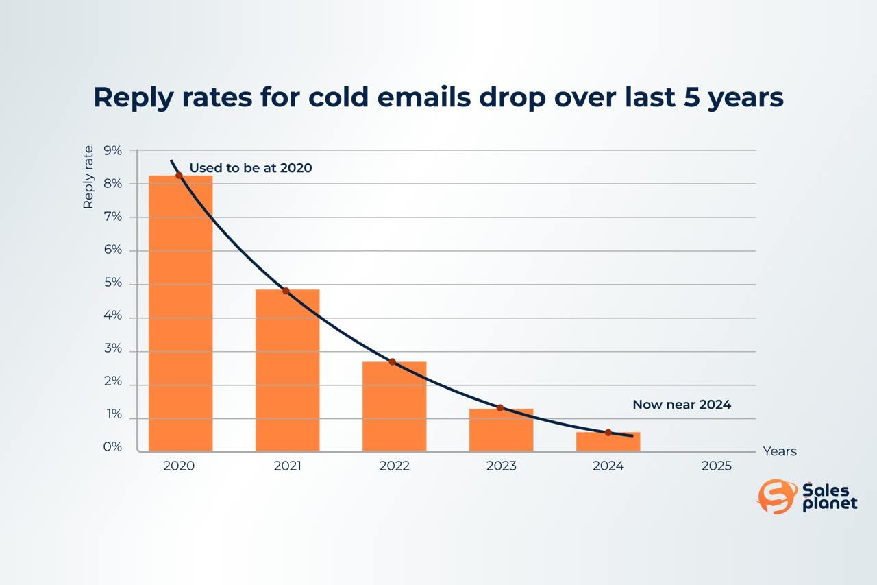 it sales outsourcing cold email reply rate decline