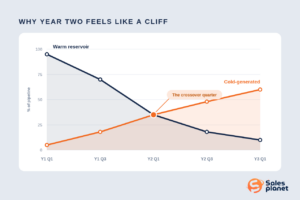 sales strategy fails in year two: warm pipeline depletes faster than cold demand ramps