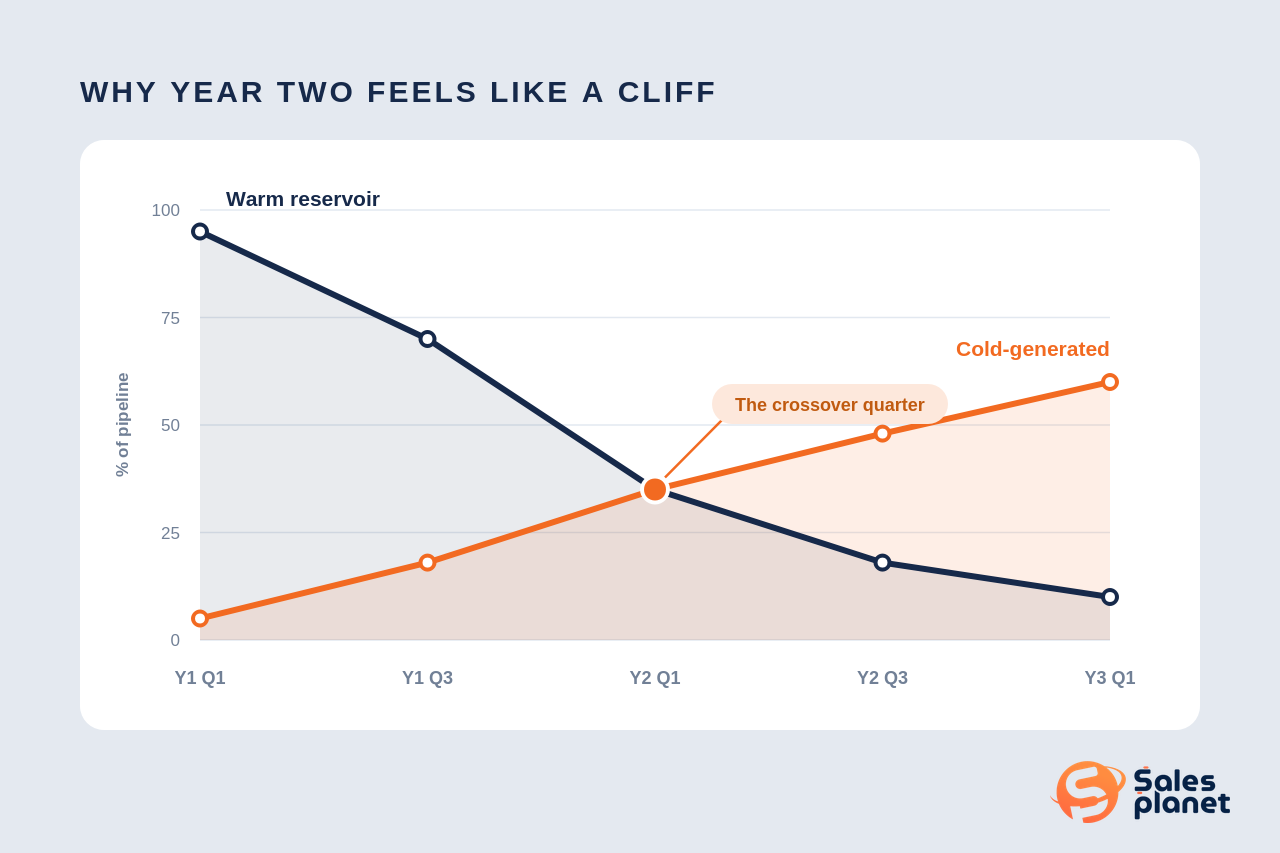 sales strategy fails in year two: warm pipeline depletes faster than cold demand ramps